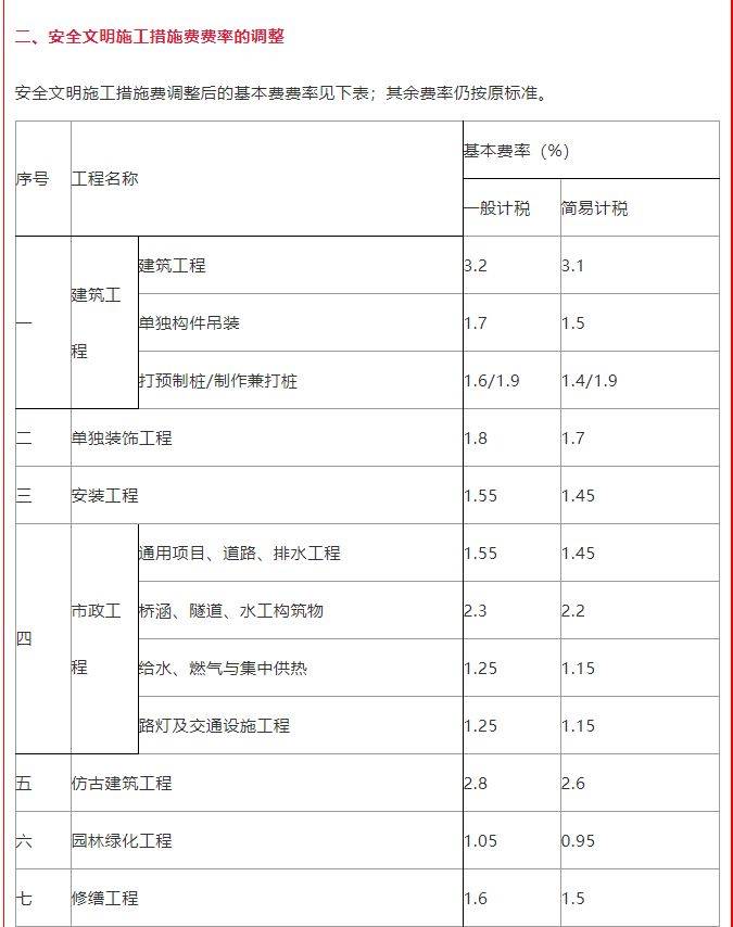 住建局:即日起調(diào)整施工措施費(fèi)率盤(pán)扣式腳手架和模板支架計(jì)價(jià)辦法 (圖1)