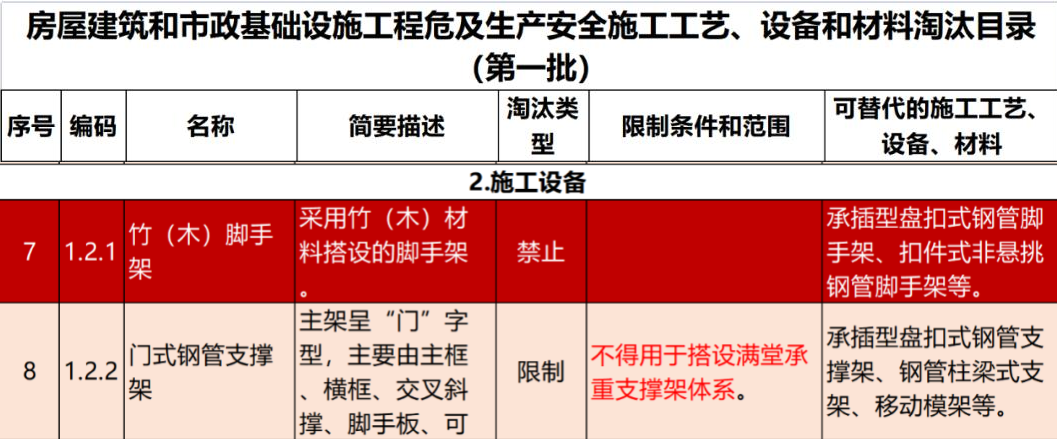 2022年6月份，全國盤扣腳手架行業最新動態！(圖1)